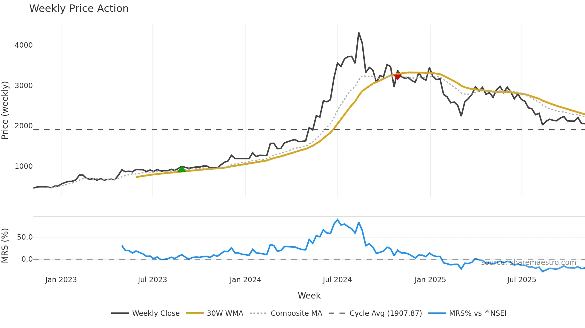 GRPLTD weekly Price Action chart, closing 2025-10-27