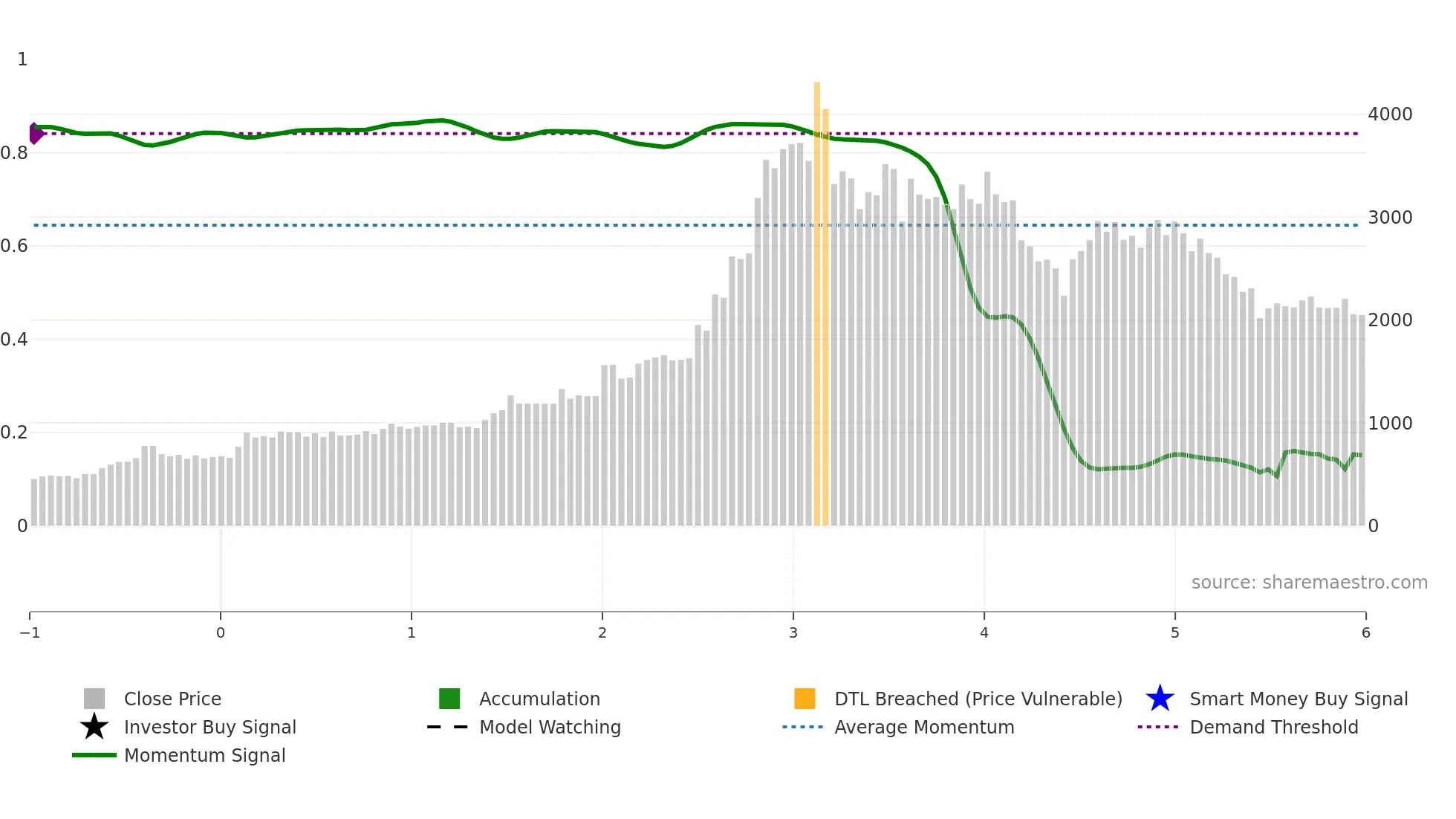 GRPLTD weekly Smart Money chart