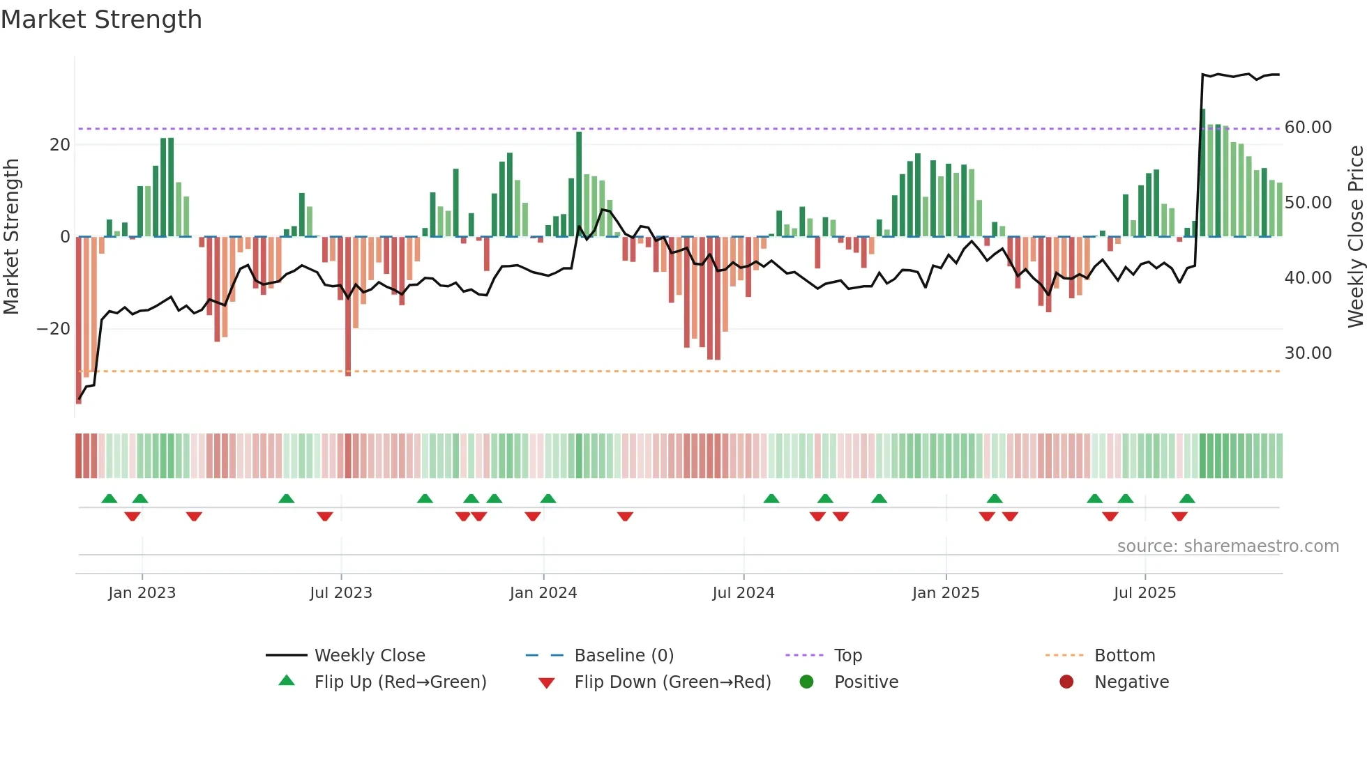 GCG-A weekly Market Strength chart
