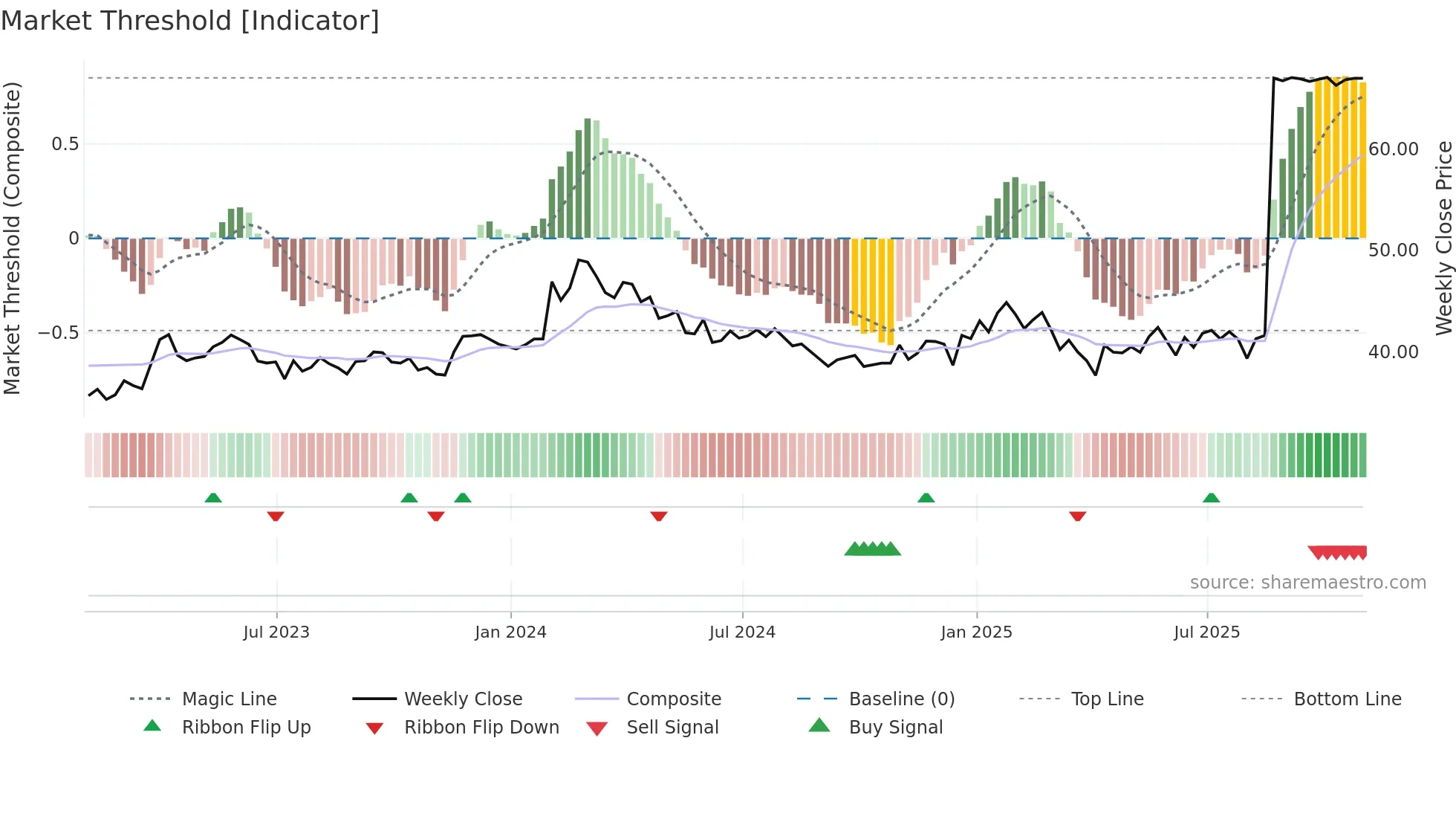 GCG-A weekly Market Threshold chart
