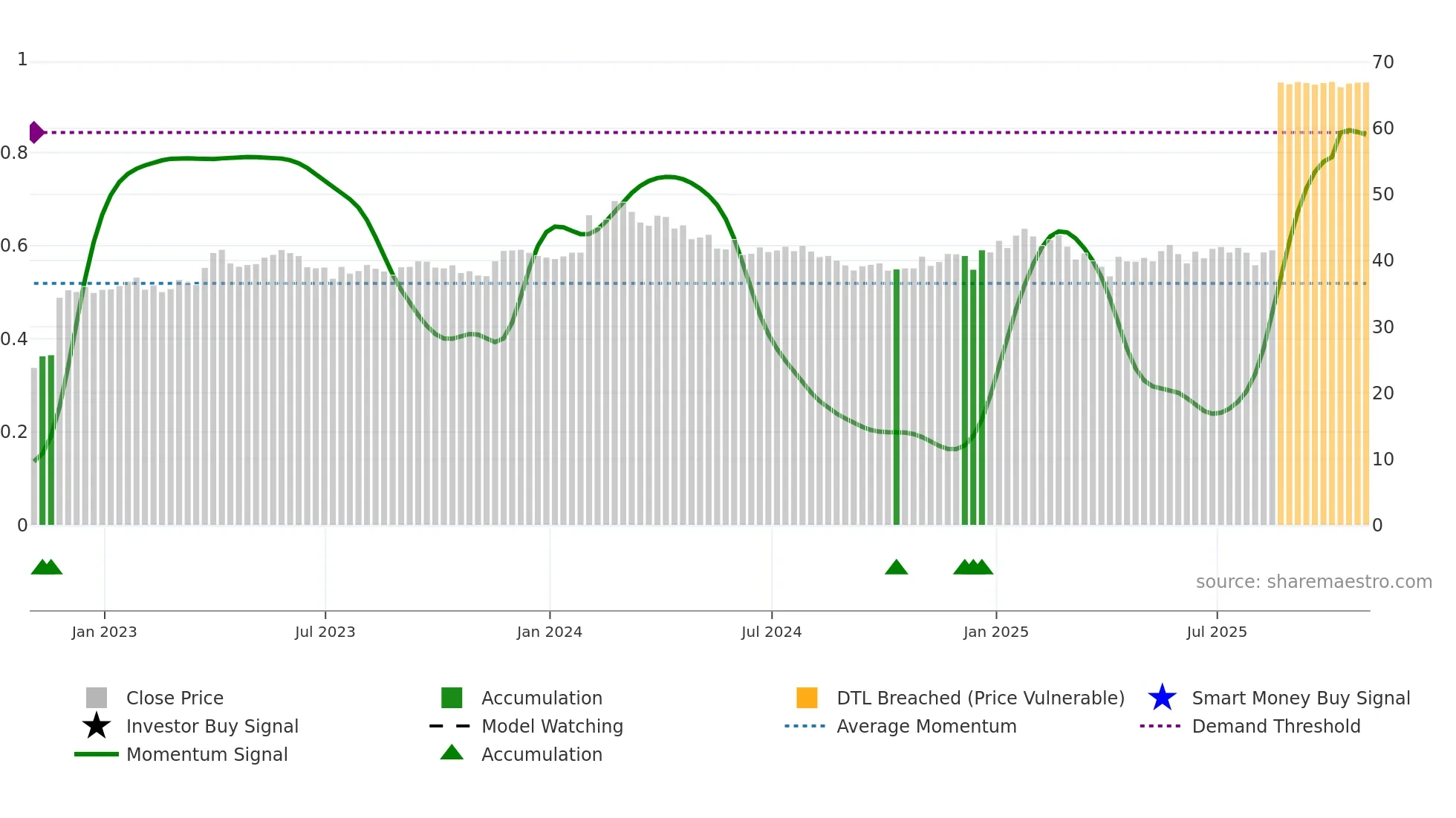 GCG-A weekly Smart Money chart