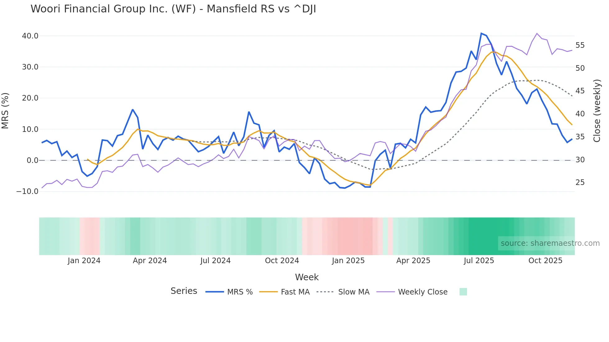 WF Mansfield Relative Strength chart