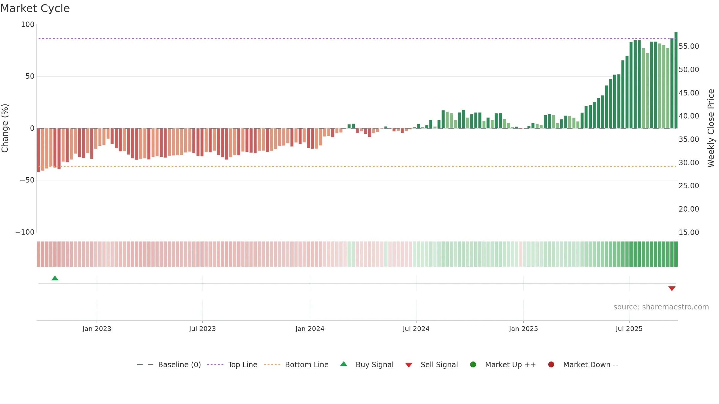 WF weekly Market Cycle chart, closing 2025-09-19.