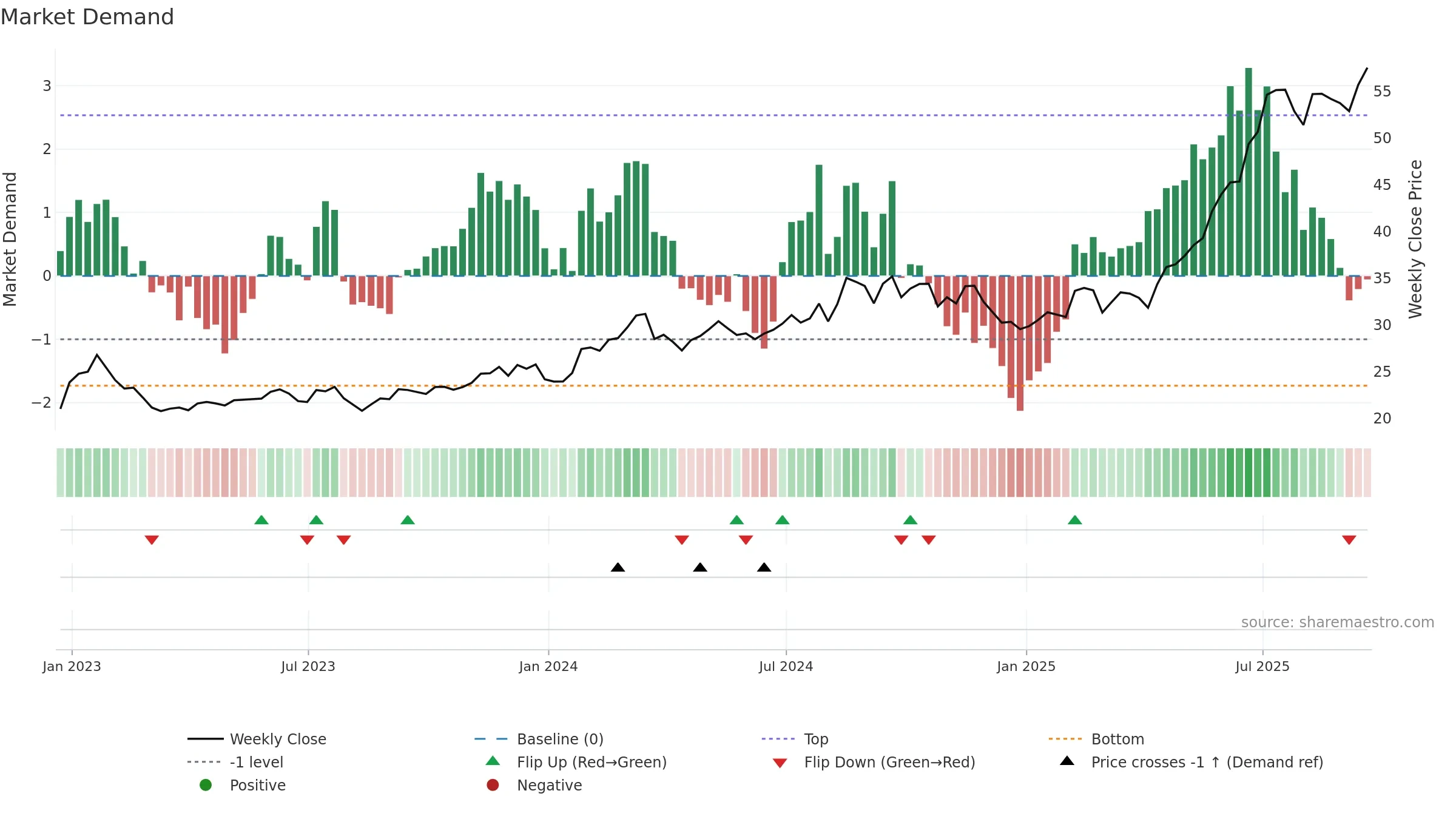 WF weekly Market Demand chart, closing 2025-09-19.