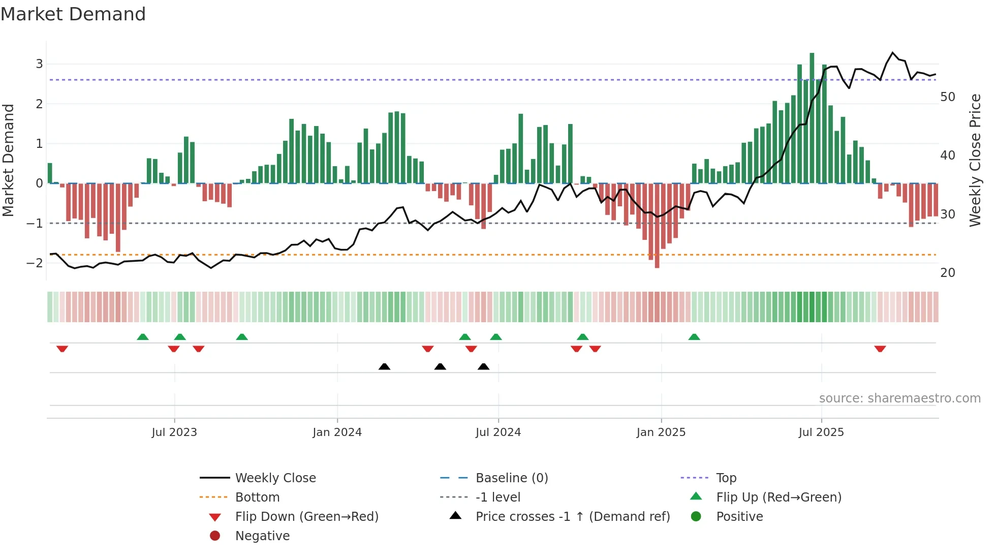 WF weekly Market Demand chart