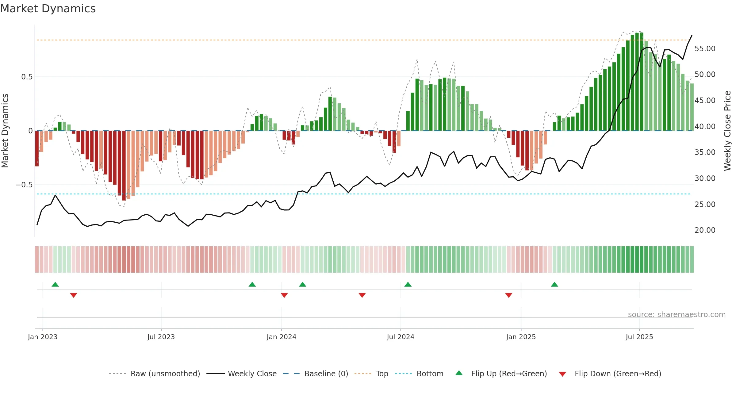 WF weekly Market Dynamics chart, closing 2025-09-19.