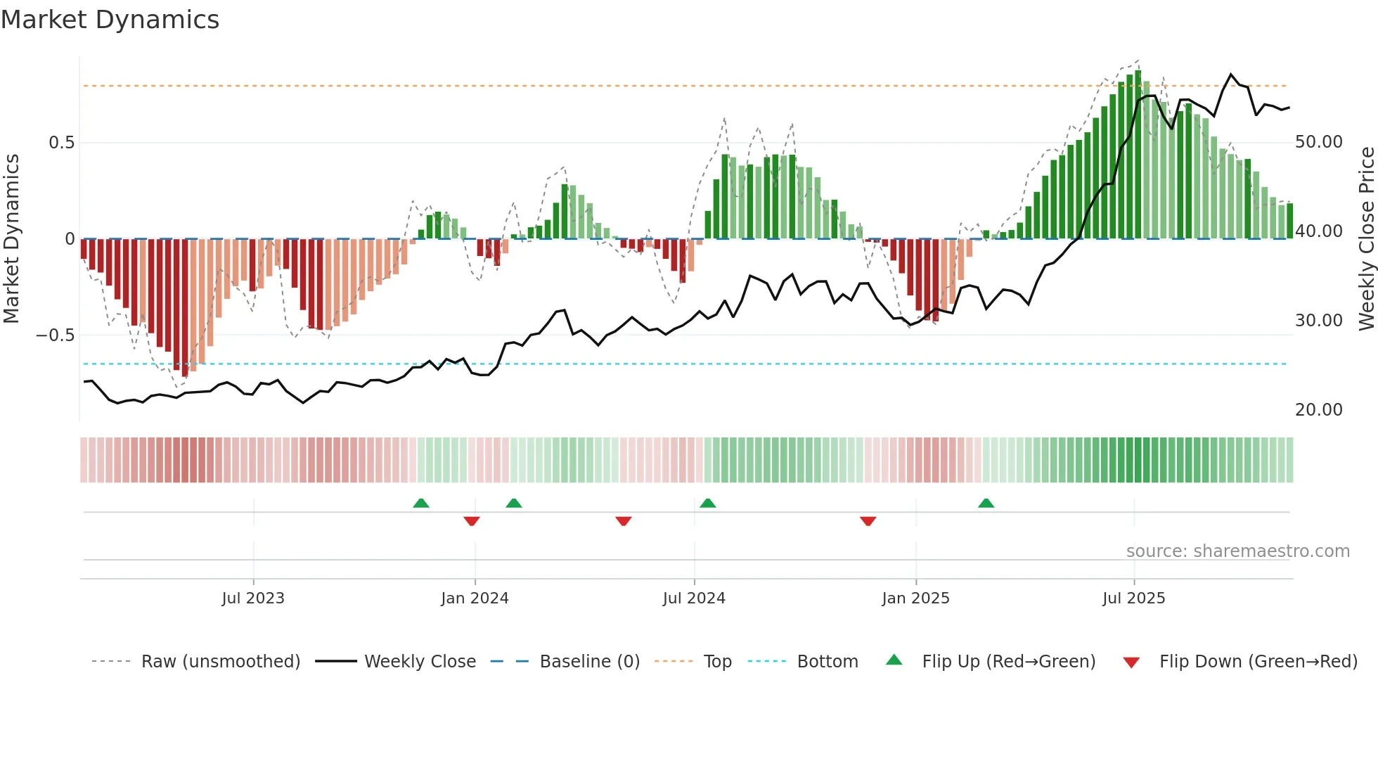 WF weekly Market Dynamics chart