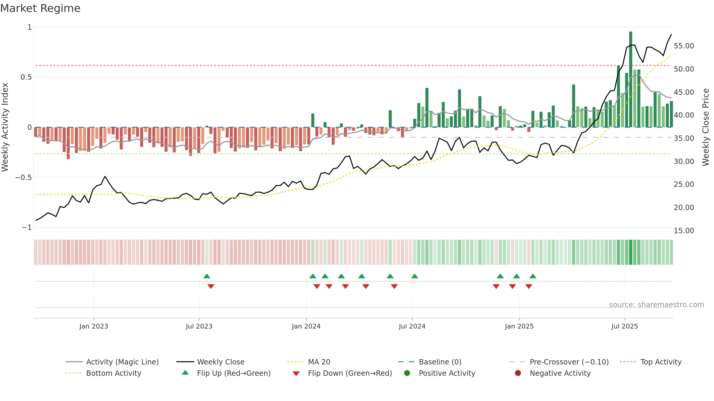 WF weekly Market Snapshot chart, closing 2025-09-19.