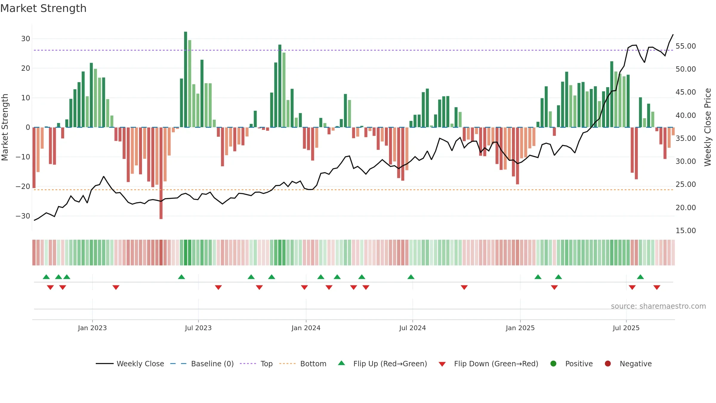 WF weekly Market Strength chart, closing 2025-09-19.