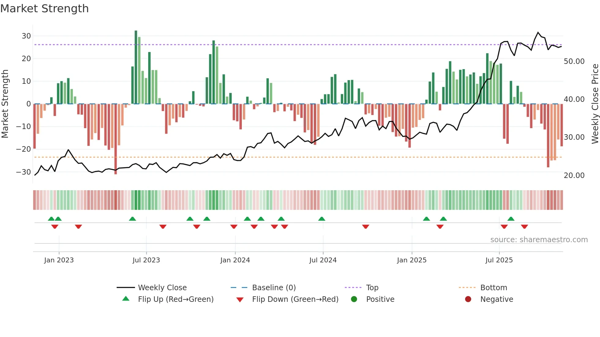 WF weekly Market Strength chart