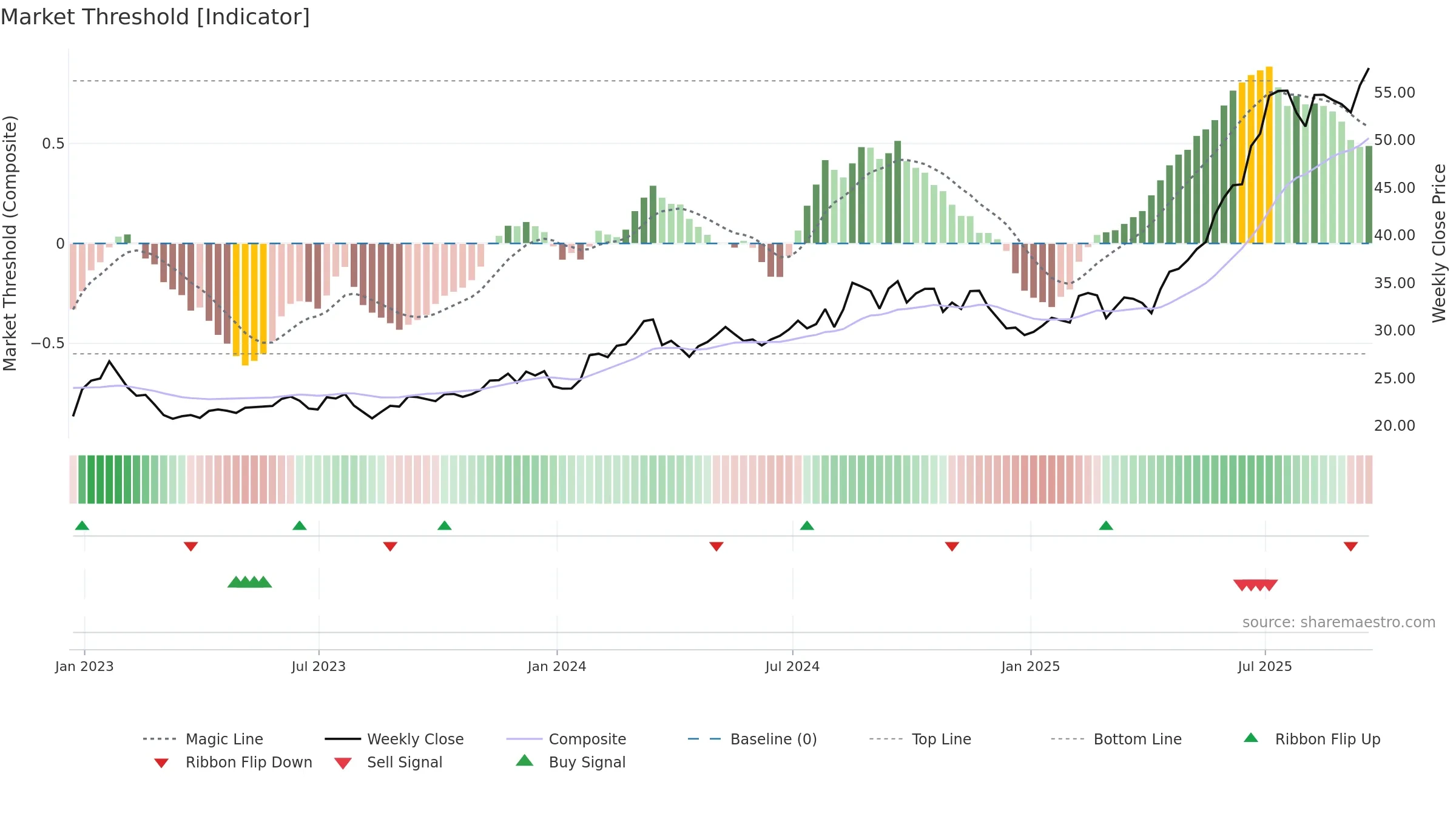WF weekly Market Threshold chart, closing 2025-09-19.