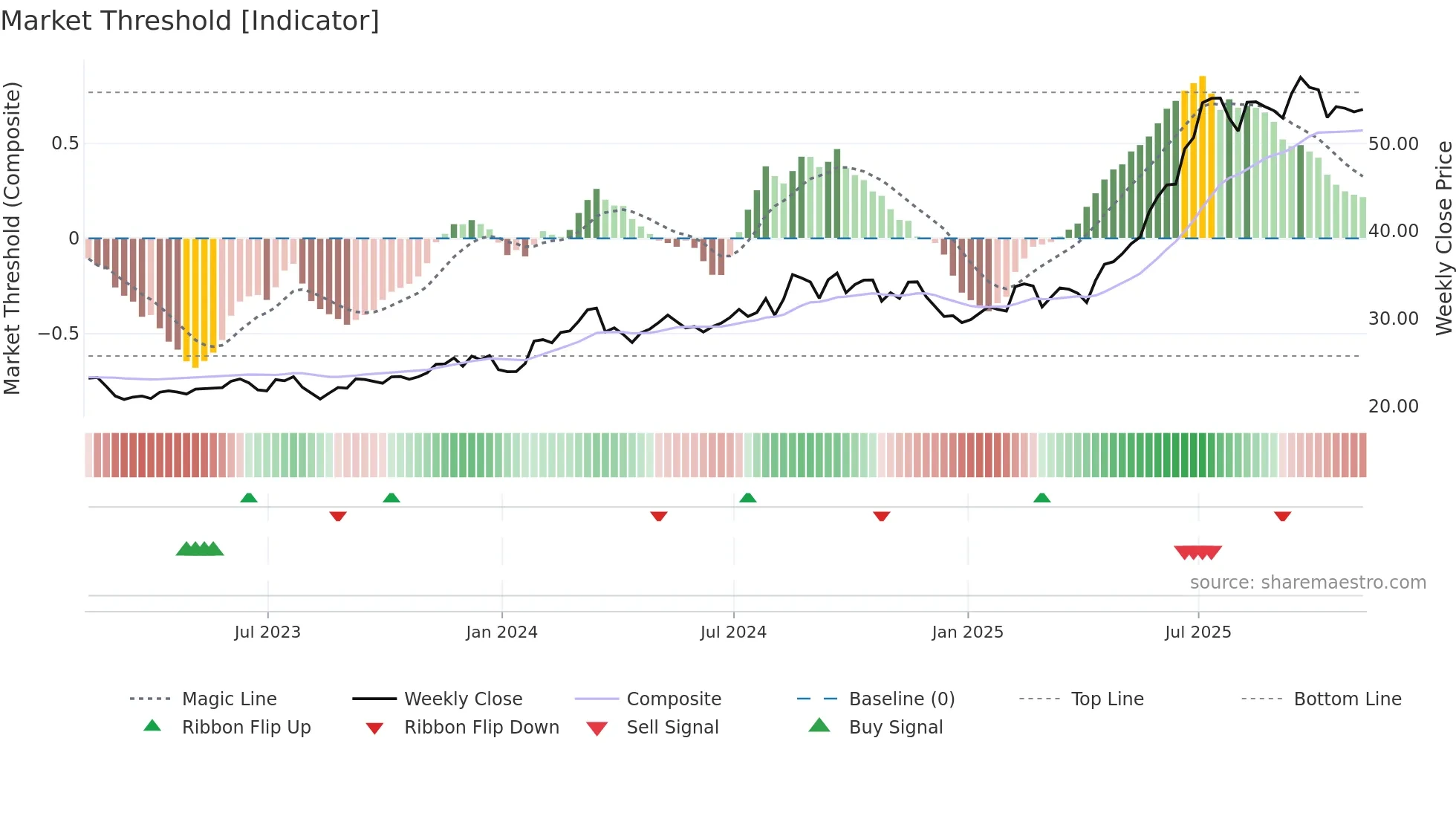 WF weekly Market Threshold chart