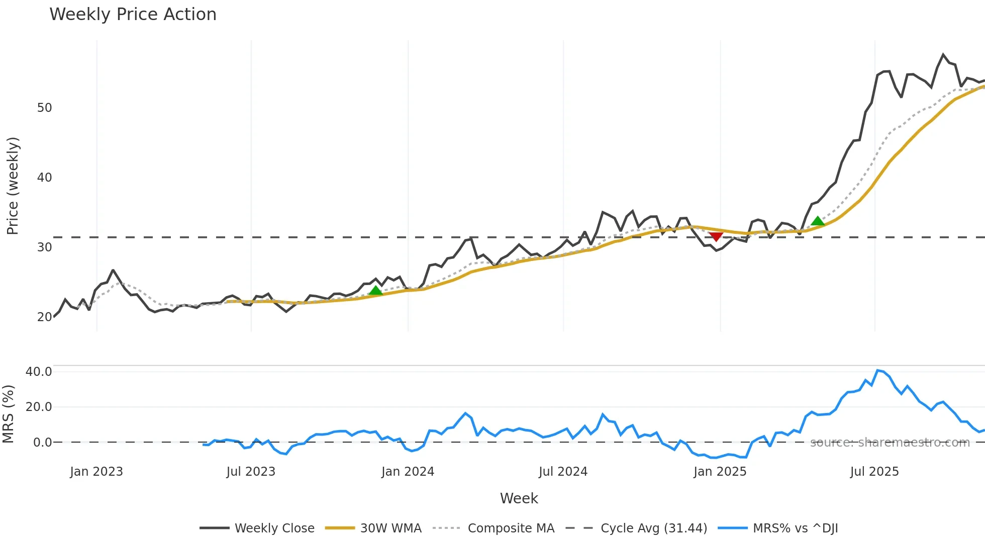 WF weekly Price Action chart, closing 2025-11-07