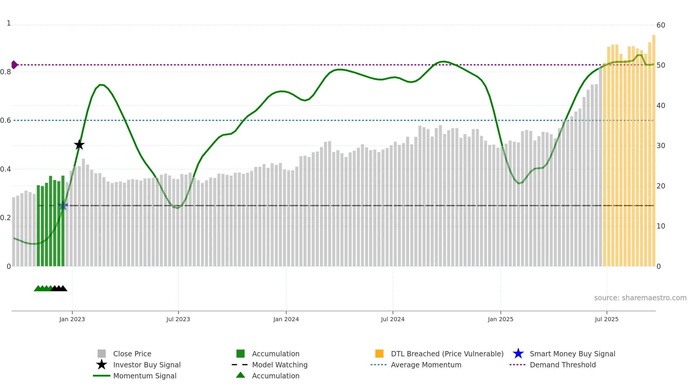 WF weekly Smart Money chart, closing 2025-09-19.