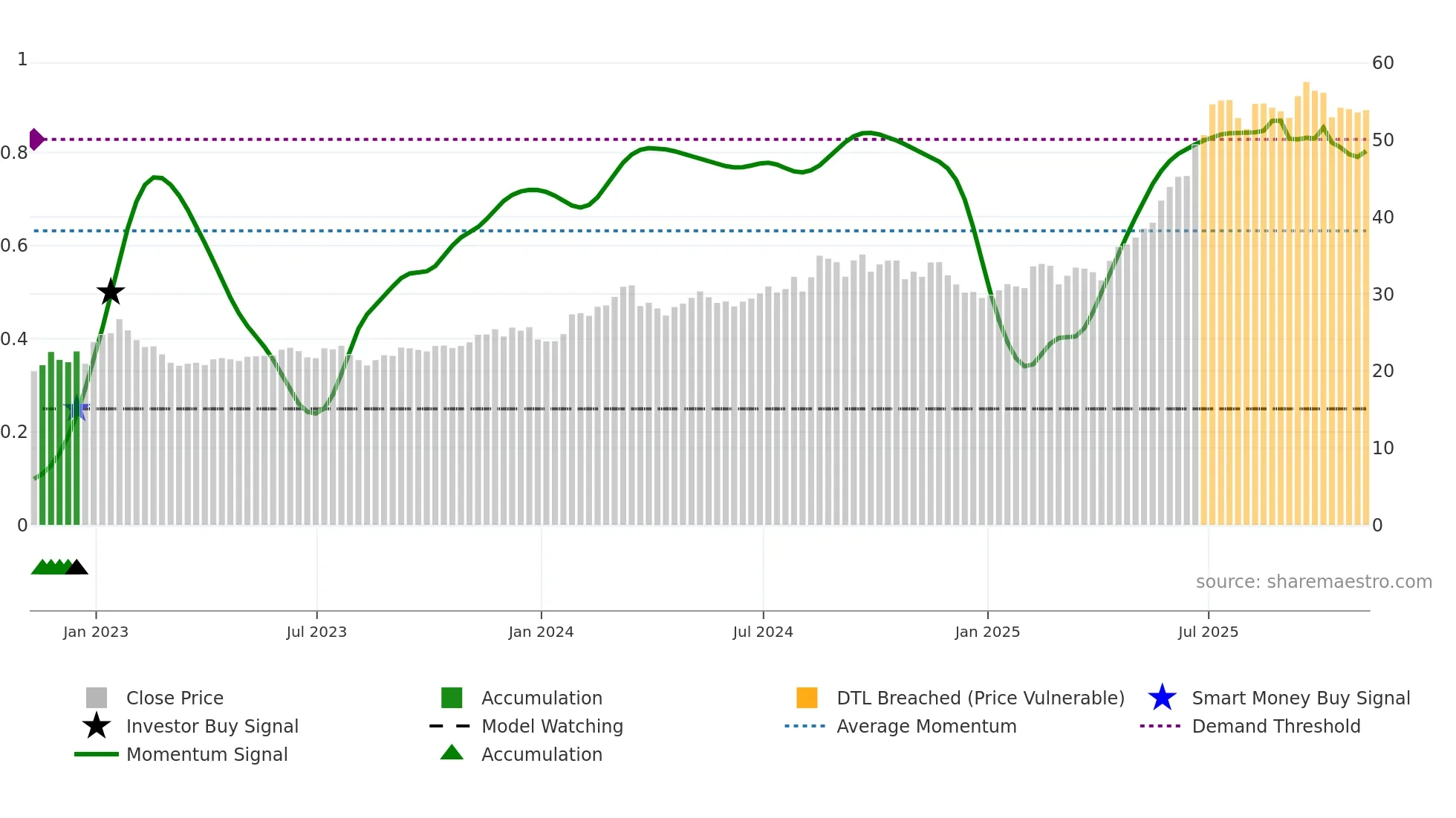 WF weekly Smart Money chart