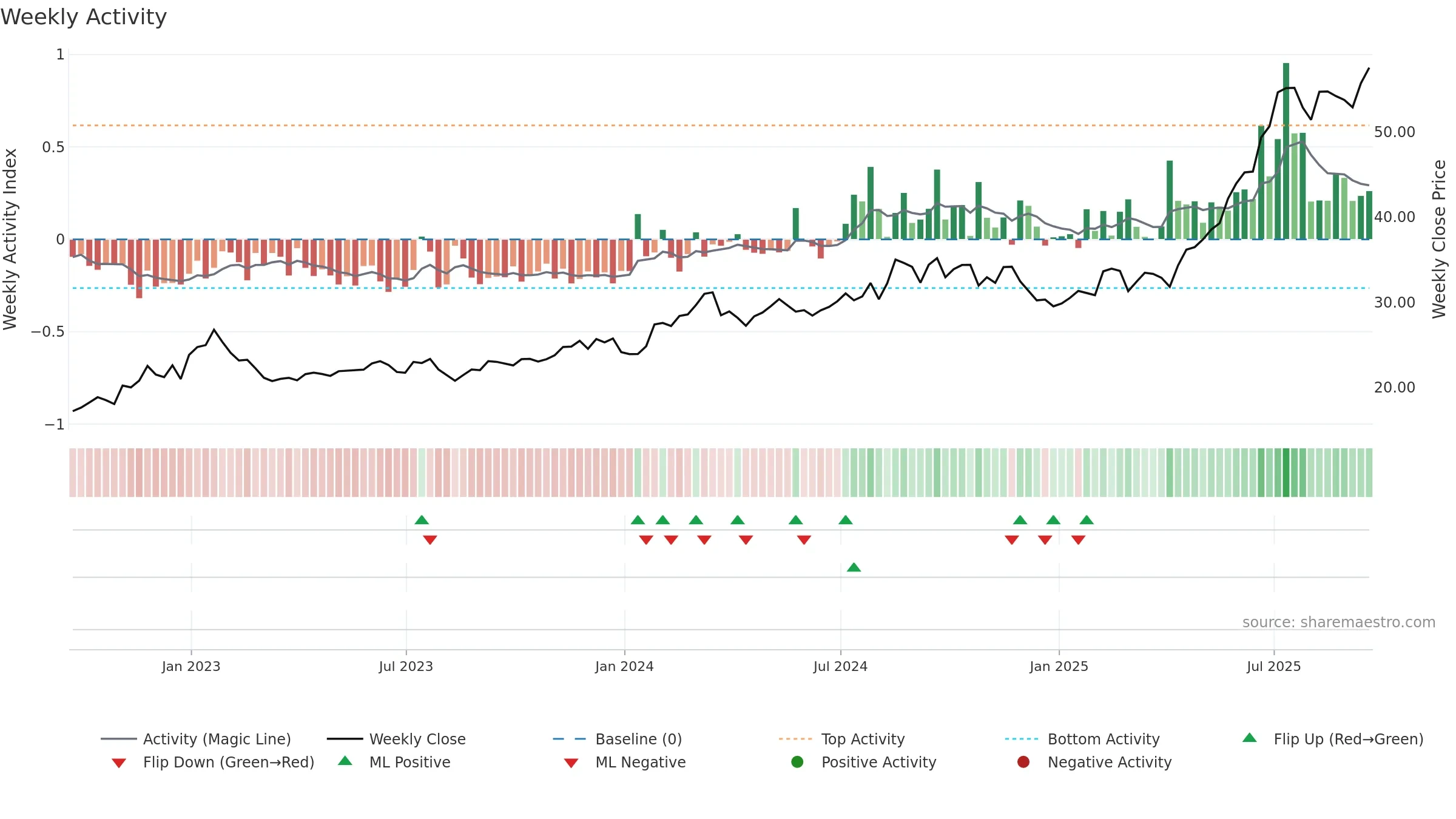 WF weekly Activity chart, closing 2025-09-19.