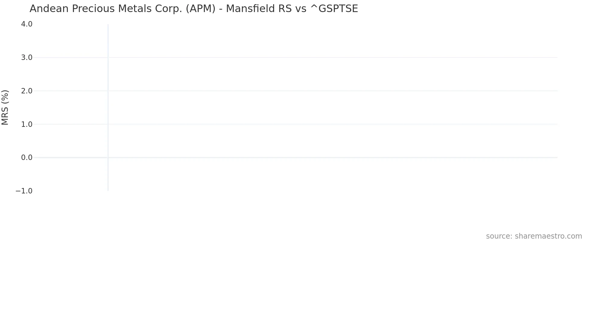 APM Mansfield Relative Strength chart