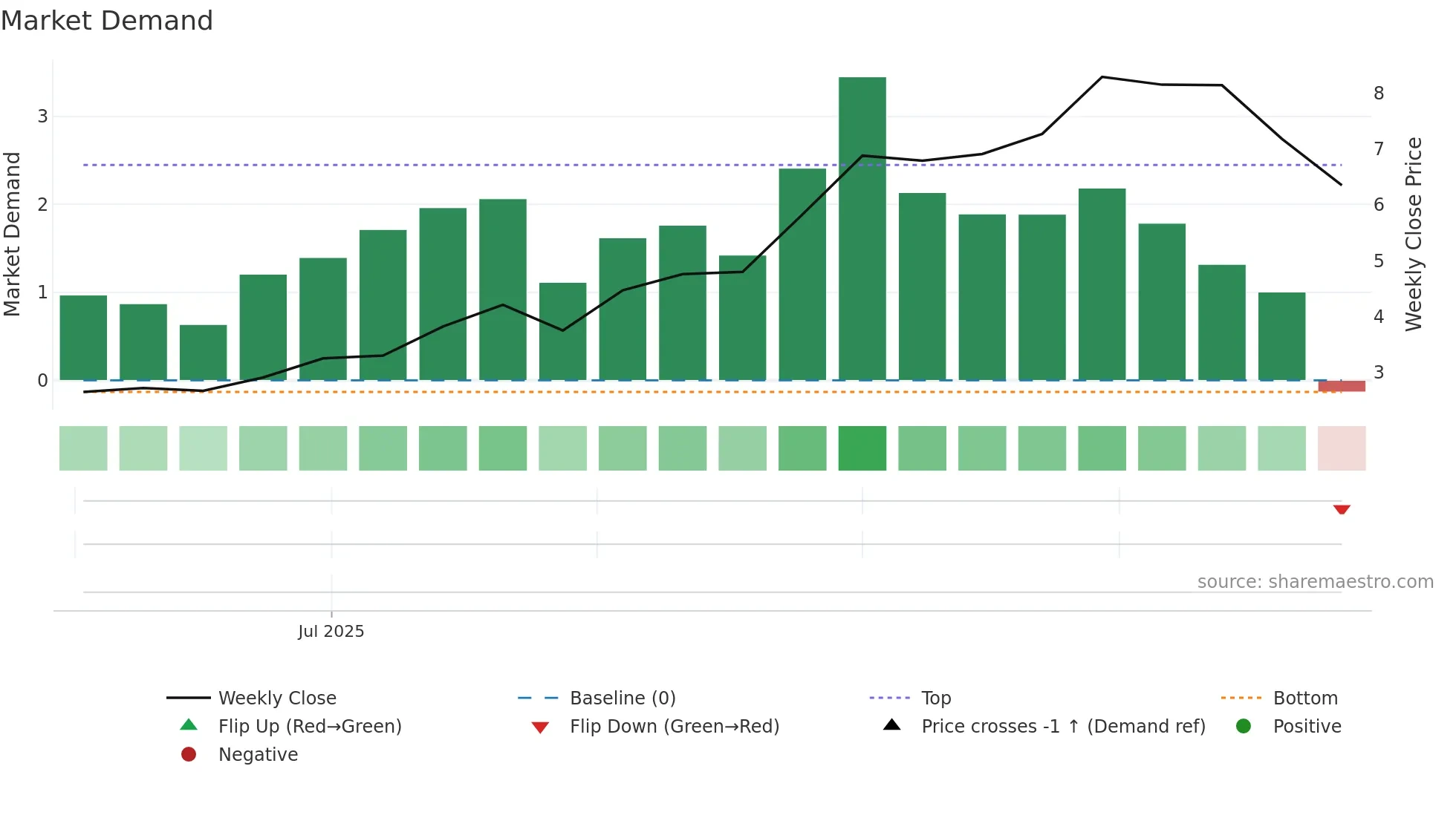 APM weekly Market Demand chart