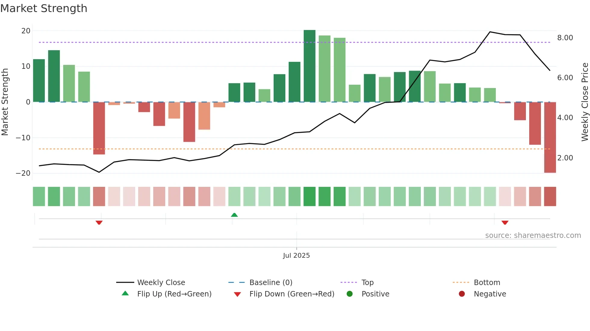 APM weekly Market Strength chart