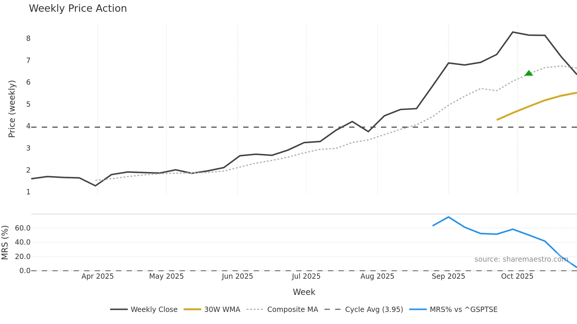 APM weekly Price Action chart, closing 2025-10-27
