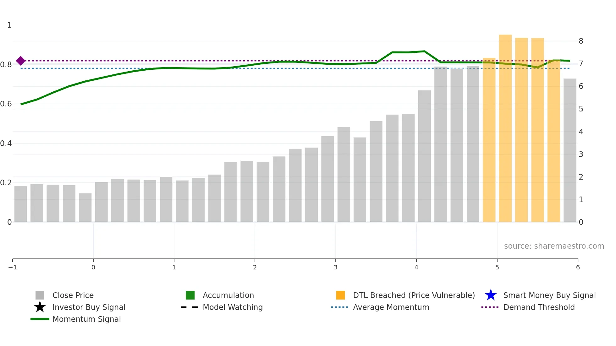 APM weekly Smart Money chart