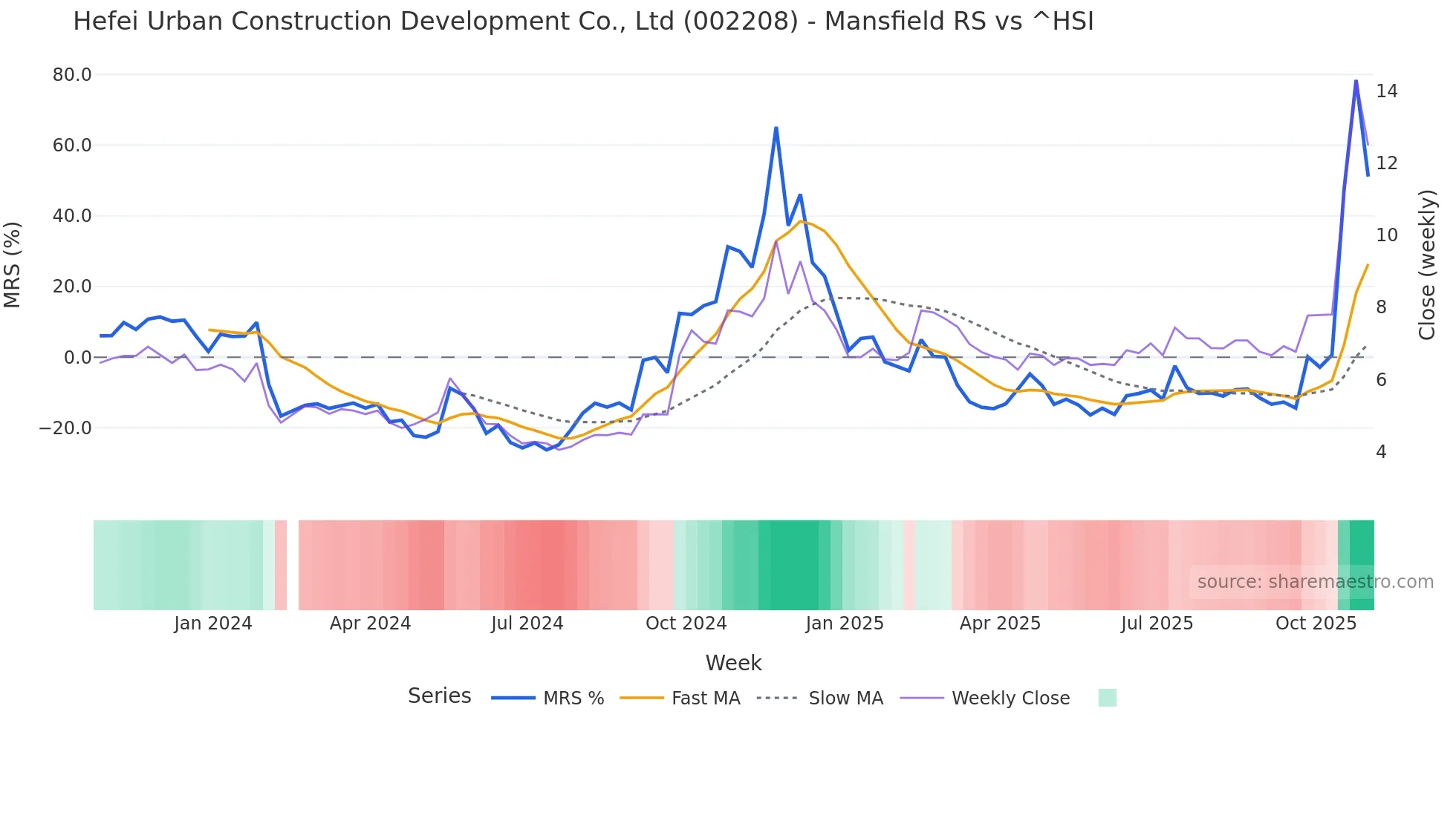 002208 Mansfield Relative Strength chart