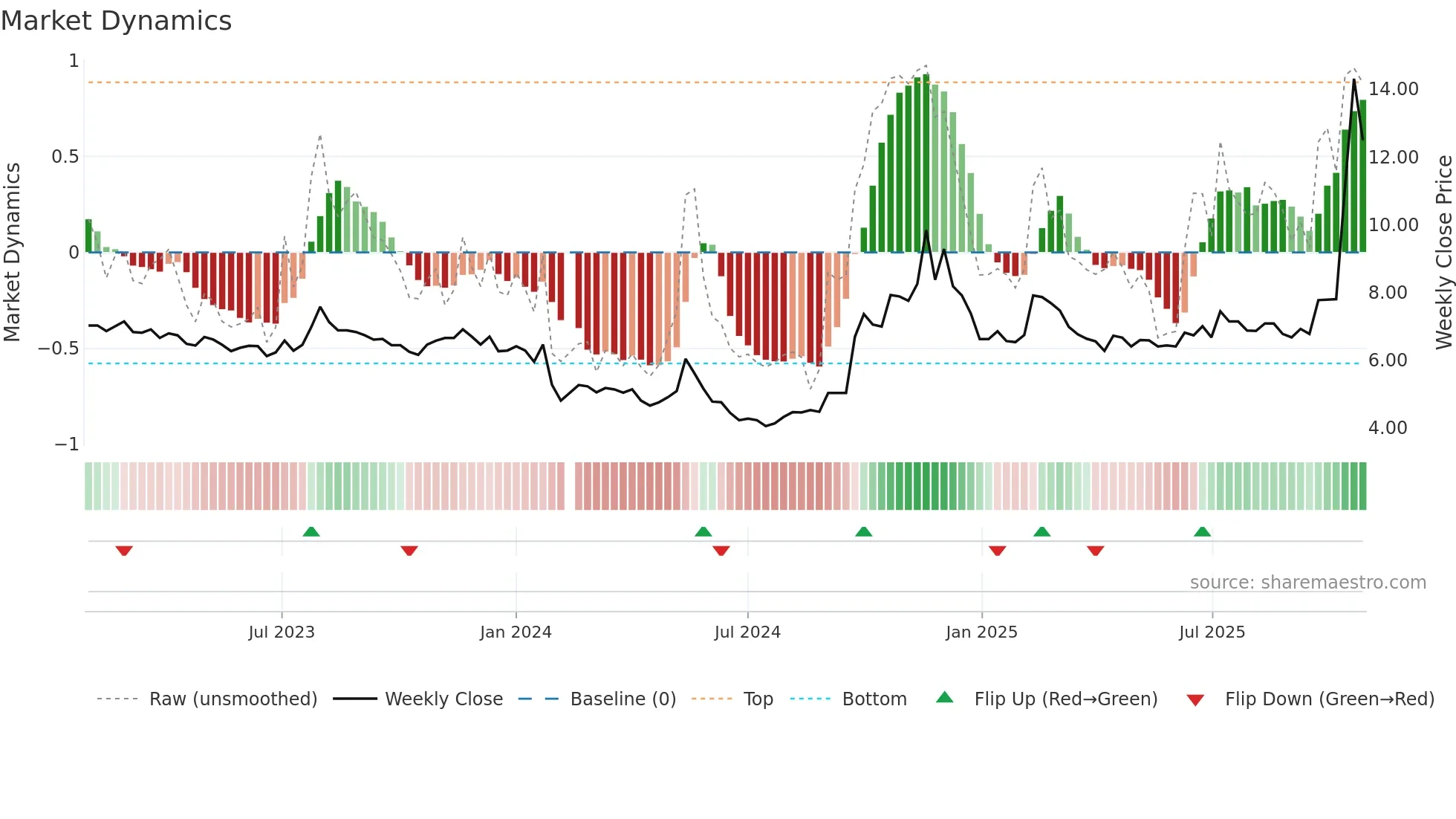 002208 weekly Market Dynamics chart