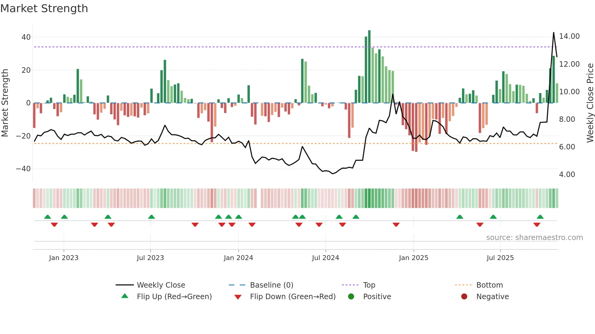 002208 weekly Market Strength chart