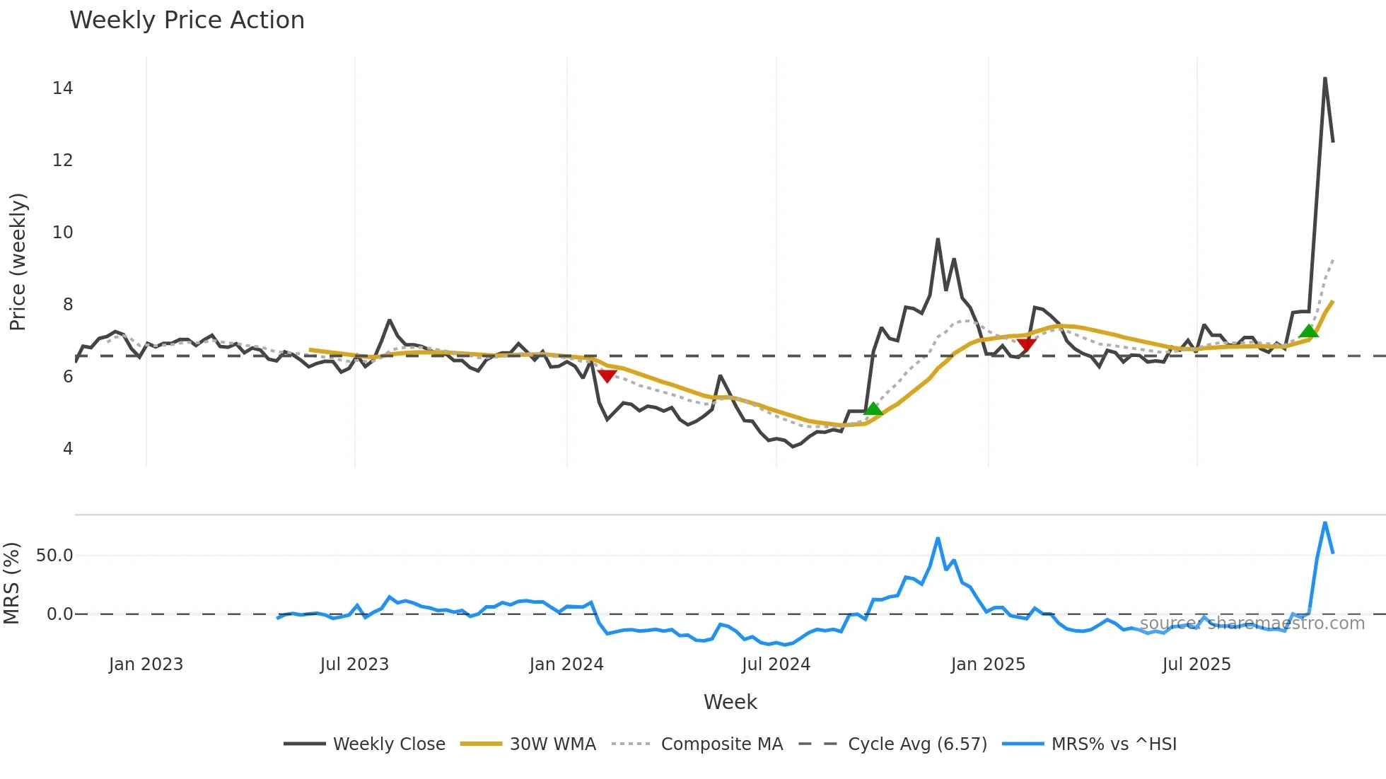 002208 weekly Price Action chart, closing 2025-10-27