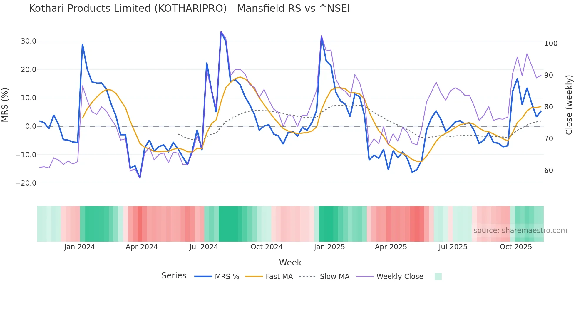 KOTHARIPRO Mansfield Relative Strength chart