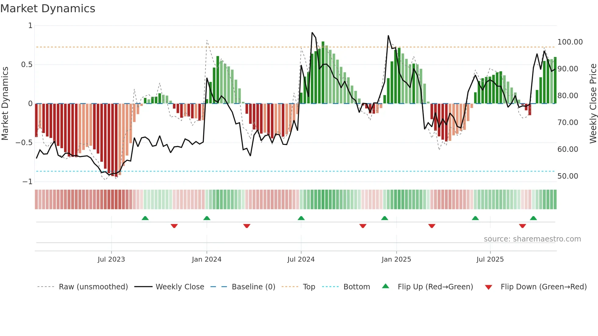 KOTHARIPRO weekly Market Dynamics chart