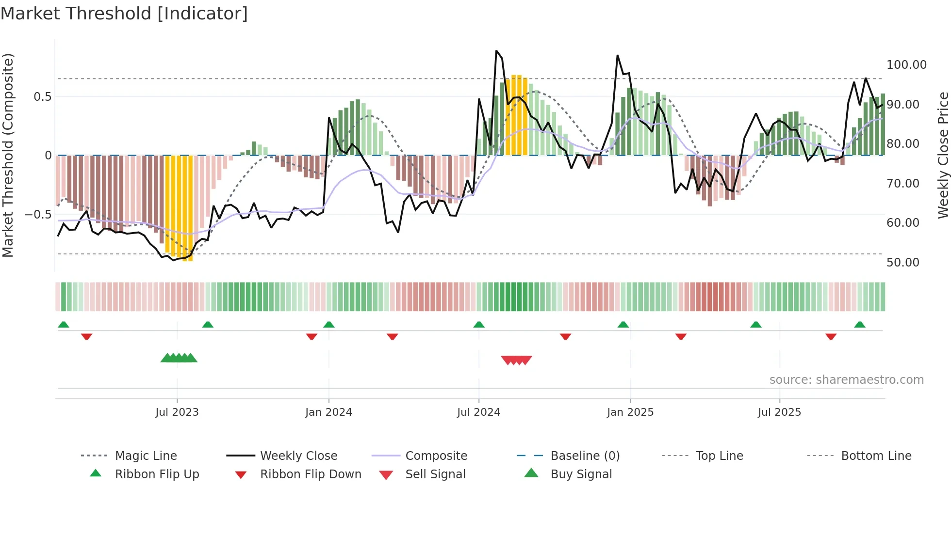 KOTHARIPRO weekly Market Threshold chart