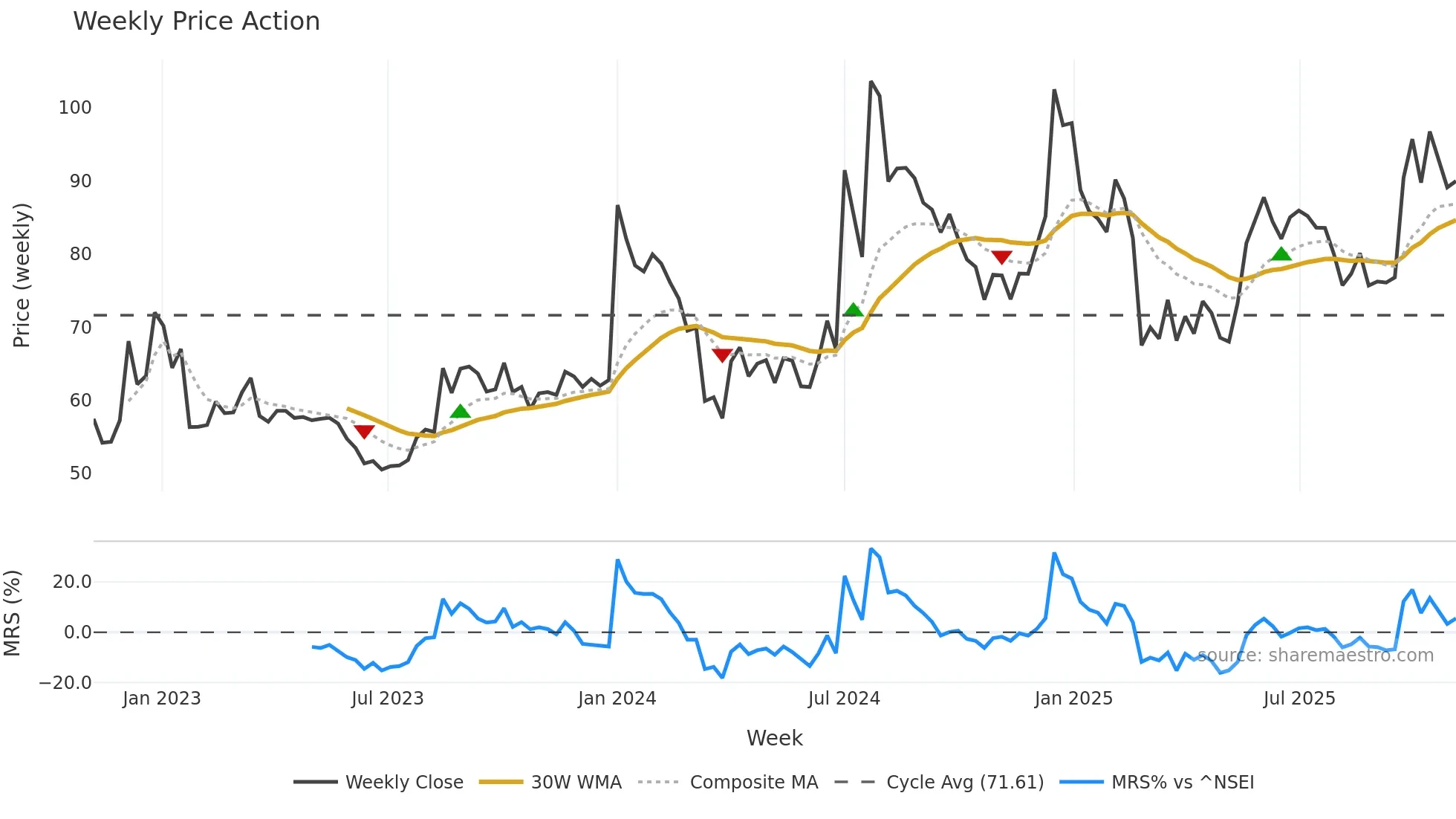 KOTHARIPRO weekly Price Action chart, closing 2025-11-03
