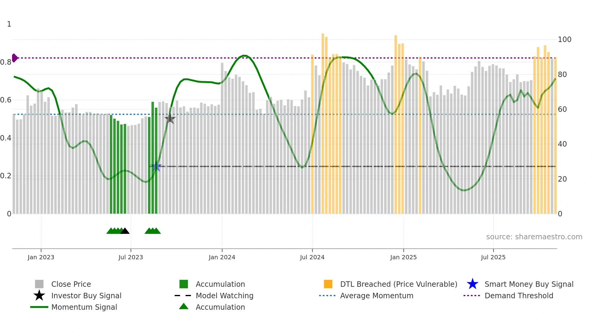 KOTHARIPRO weekly Smart Money chart