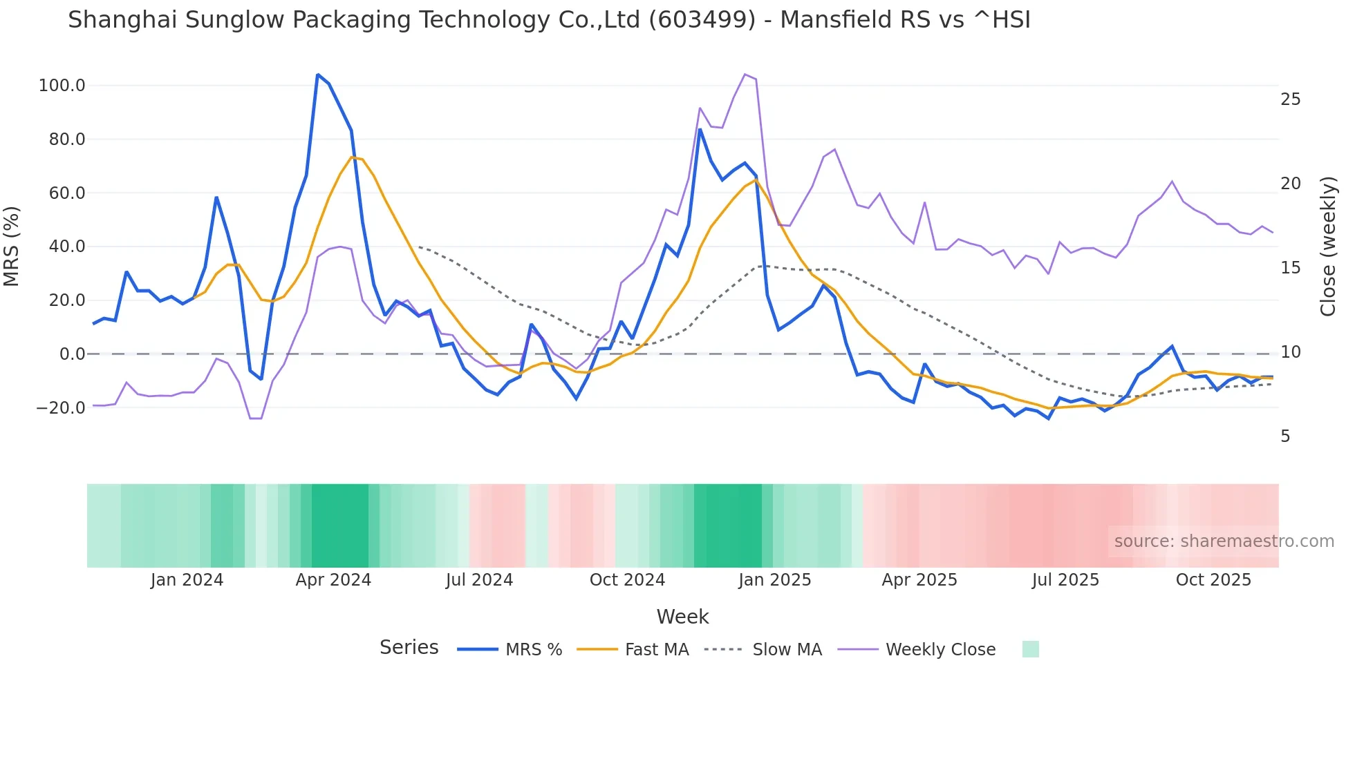 603499 Mansfield Relative Strength chart