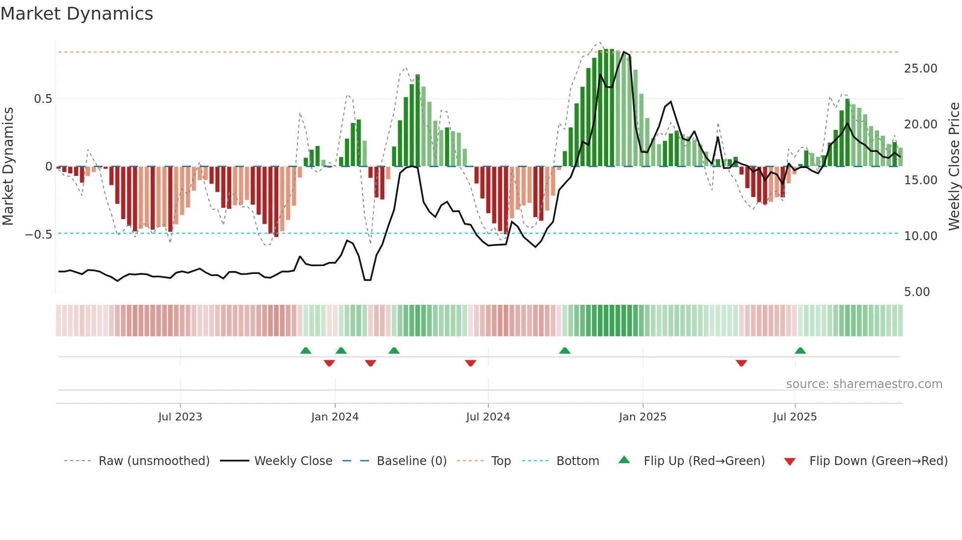 603499 weekly Market Dynamics chart