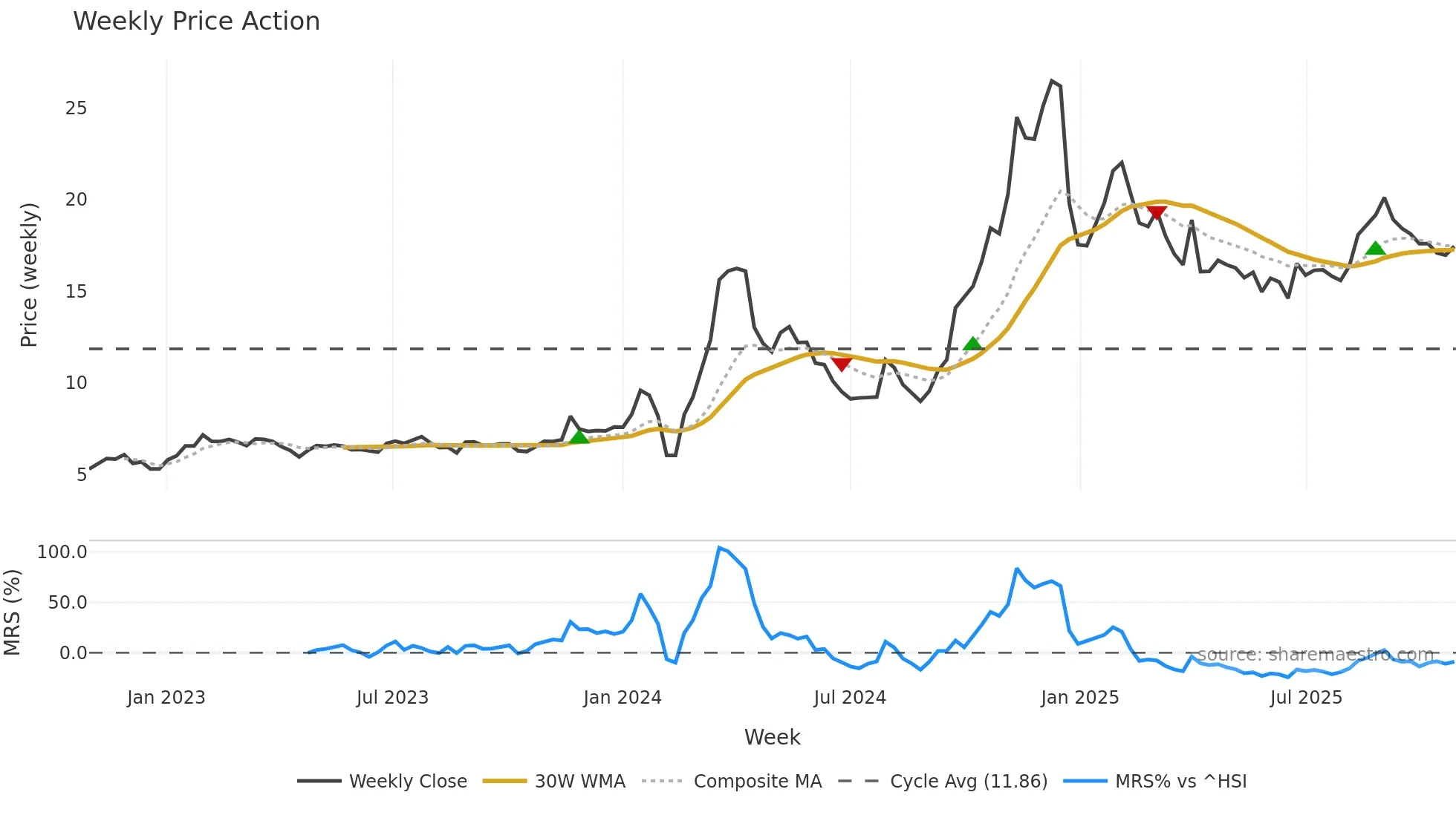 603499 weekly Price Action chart, closing 2025-10-27