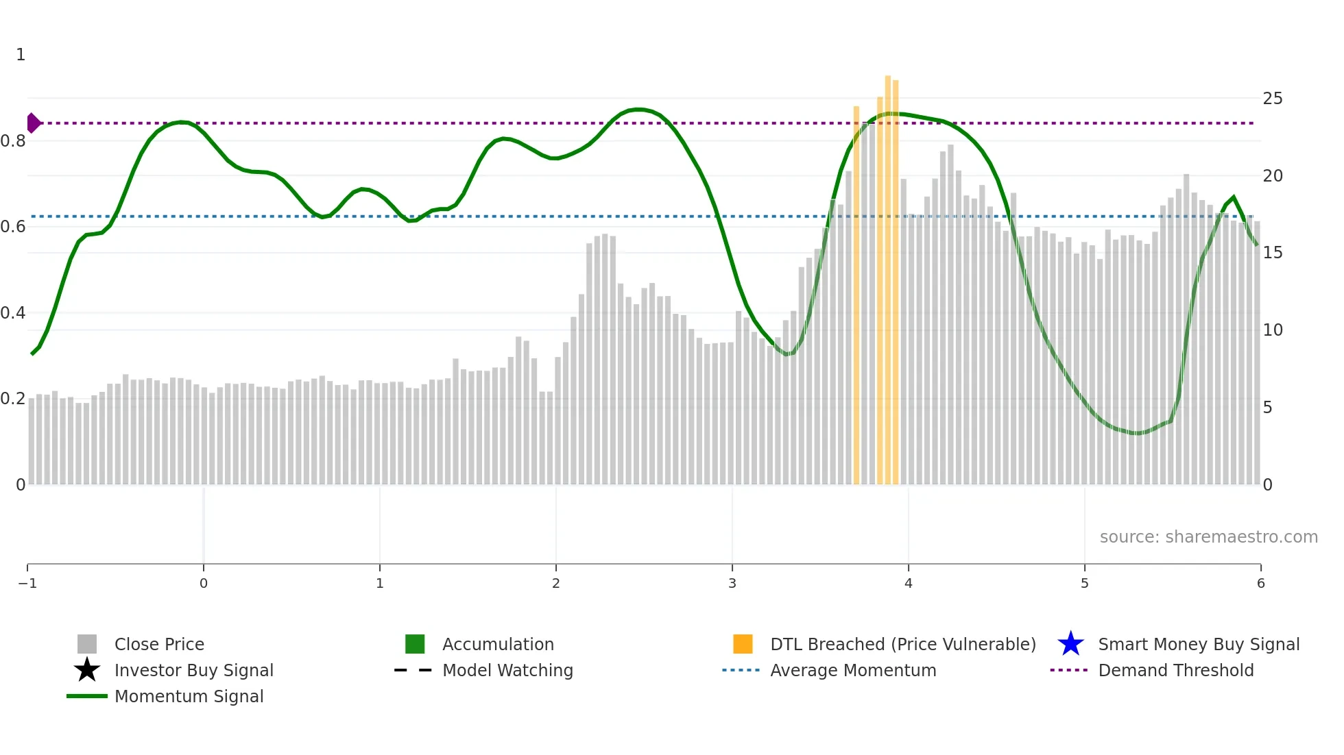 603499 weekly Smart Money chart