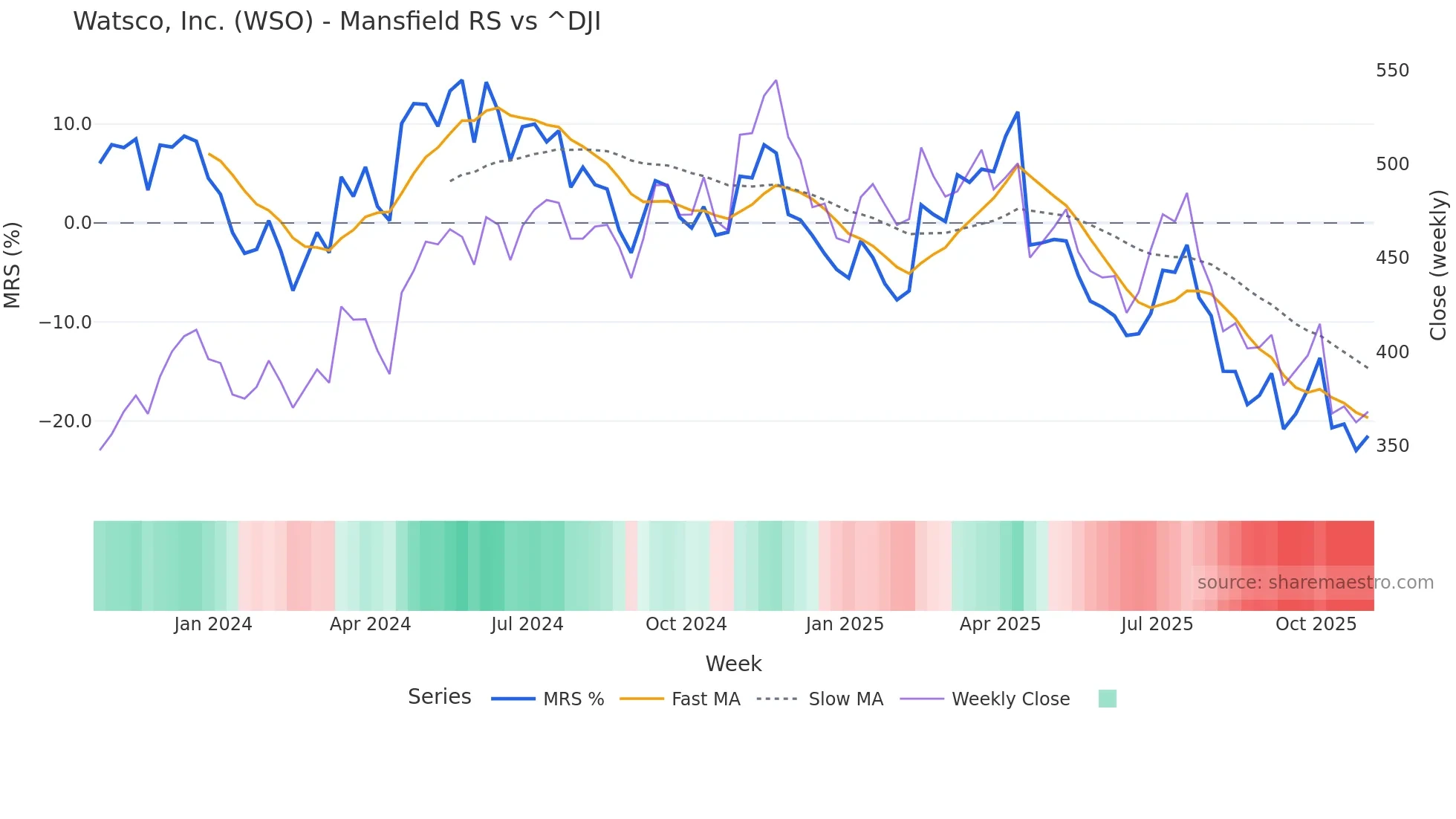 WSO Mansfield Relative Strength chart