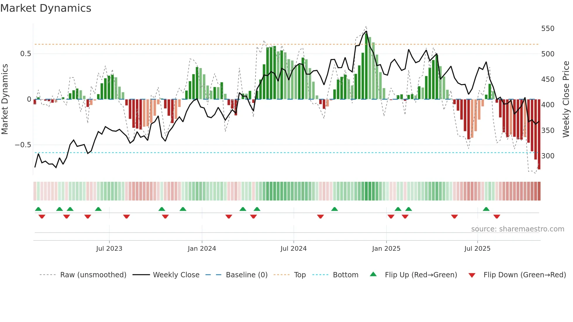 WSO weekly Market Dynamics chart