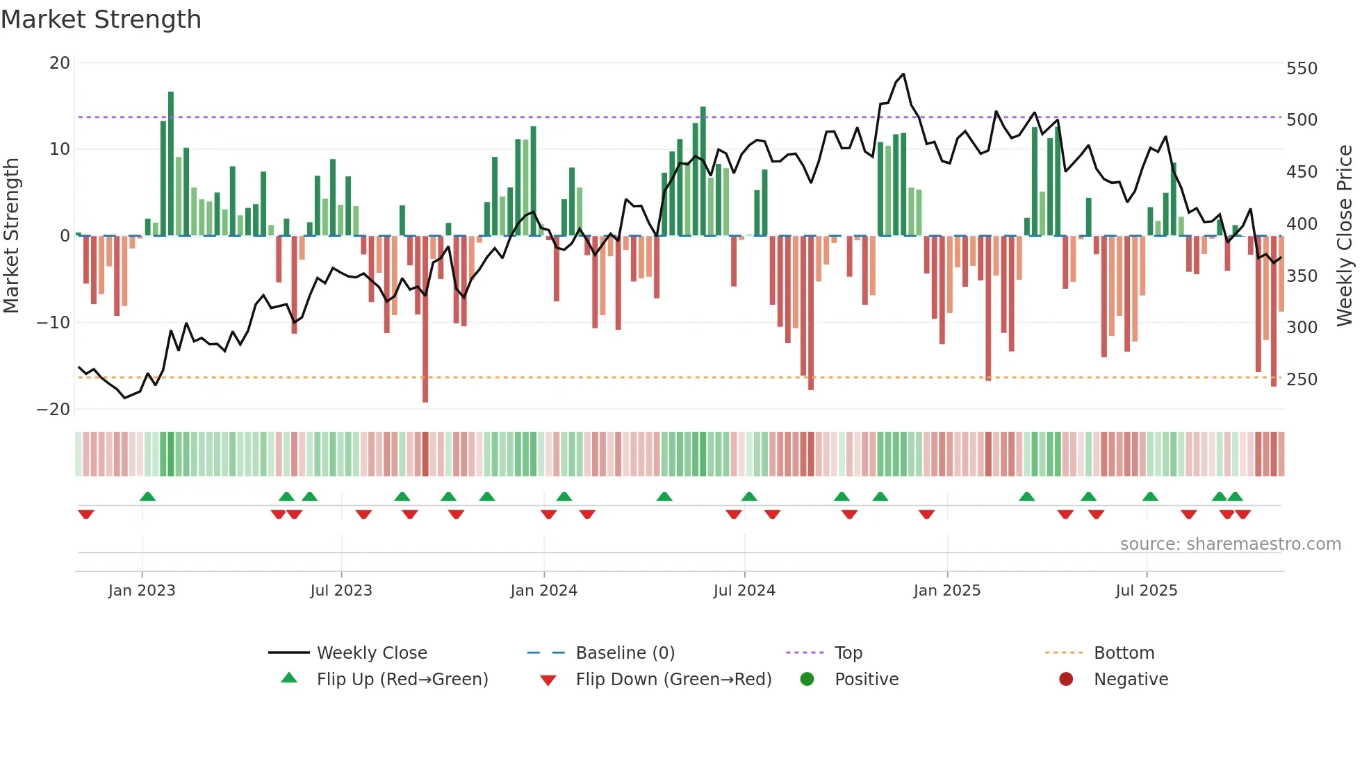 WSO weekly Market Strength chart