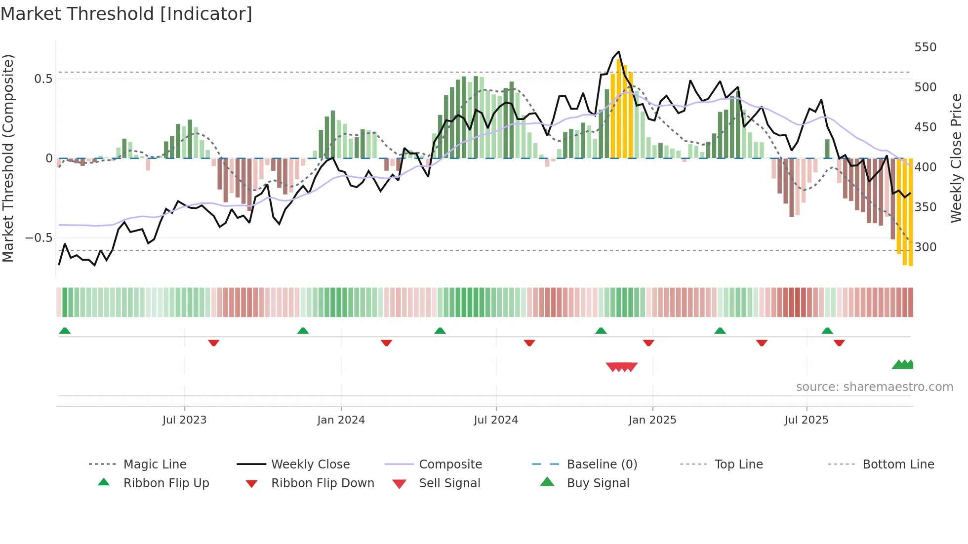 WSO weekly Market Threshold chart