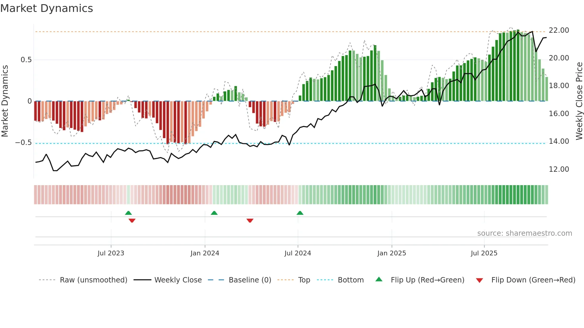 MKP weekly Market Dynamics chart