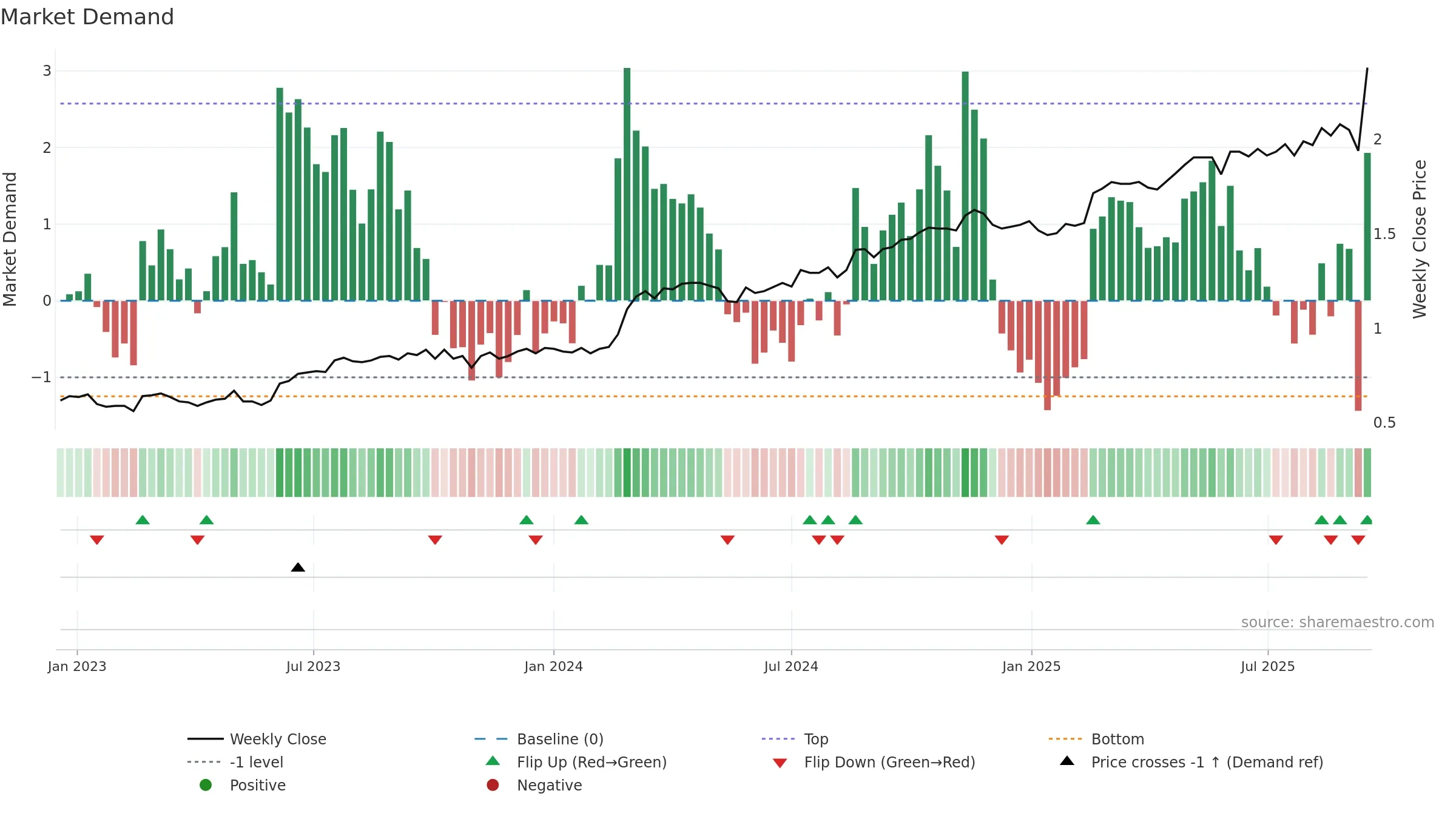 SSM weekly Market Demand chart, closing 2025-09-15.