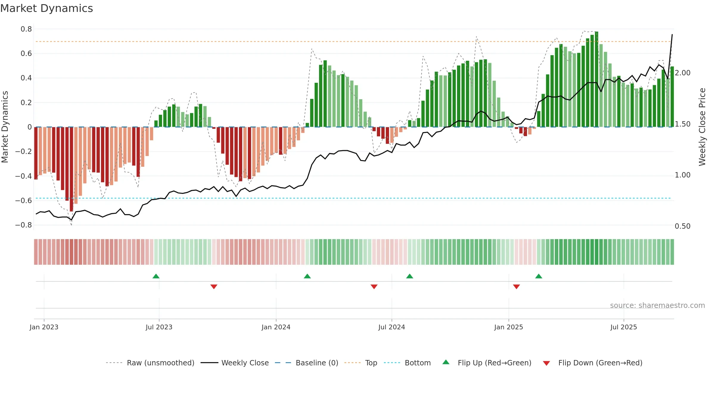 SSM weekly Market Dynamics chart, closing 2025-09-15.
