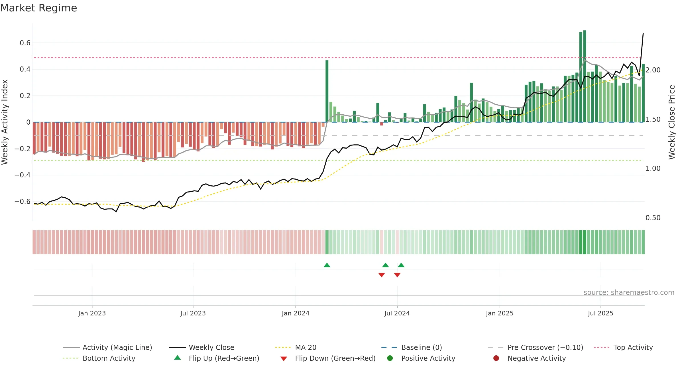SSM weekly Market Snapshot chart, closing 2025-09-15.