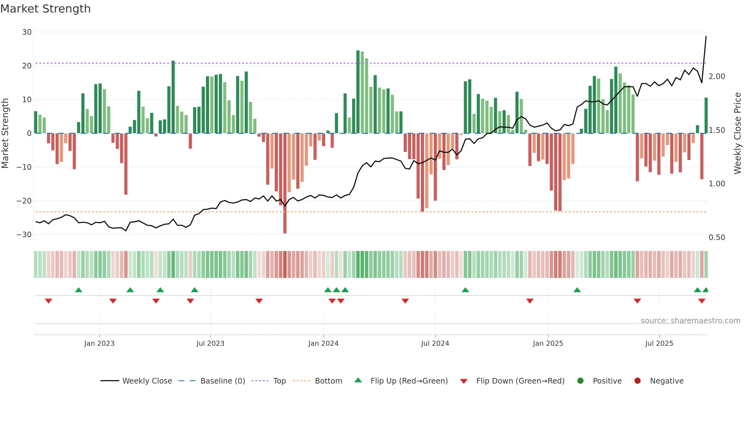 SSM weekly Market Strength chart, closing 2025-09-15.