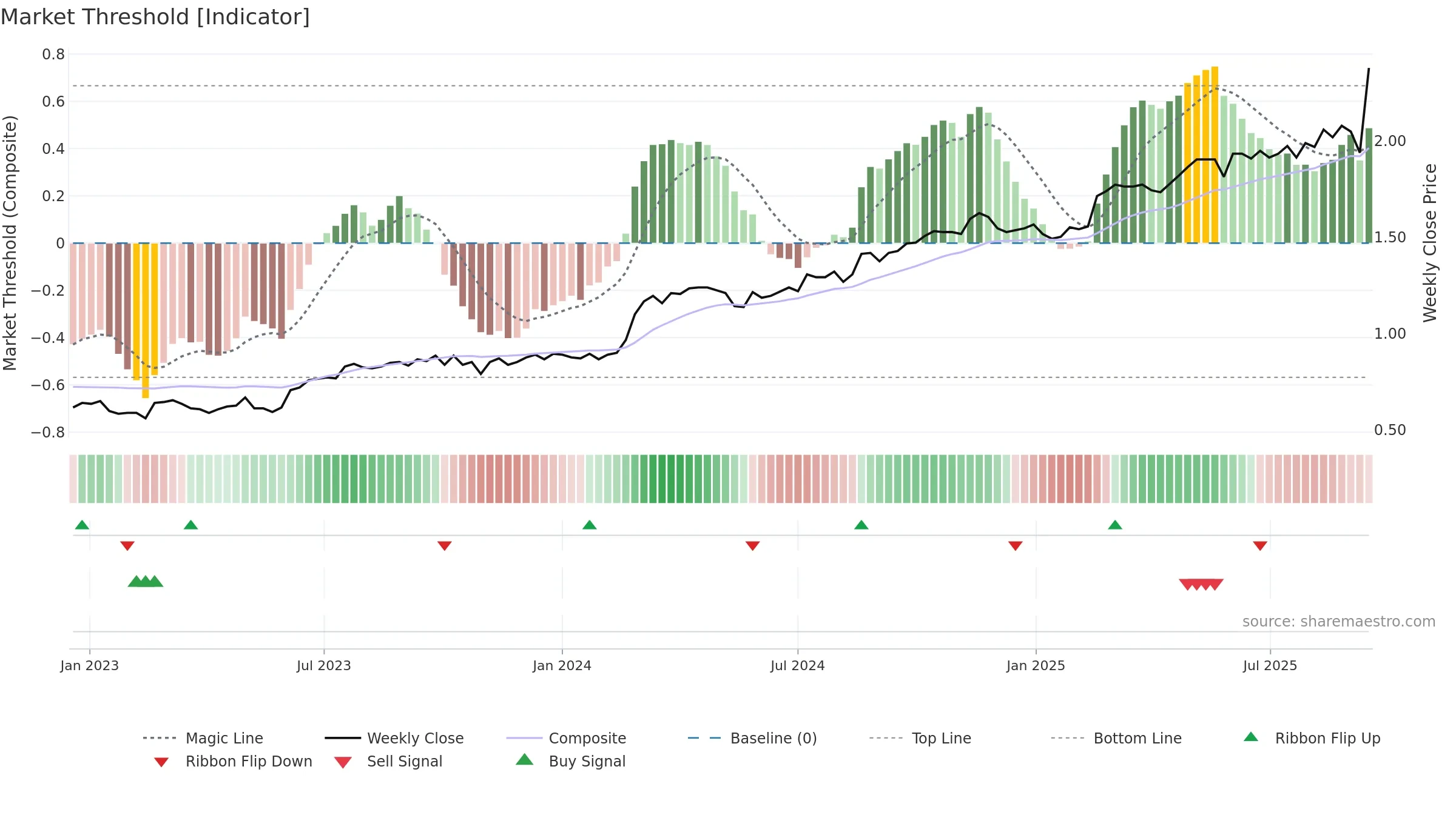 SSM weekly Market Threshold chart, closing 2025-09-15.