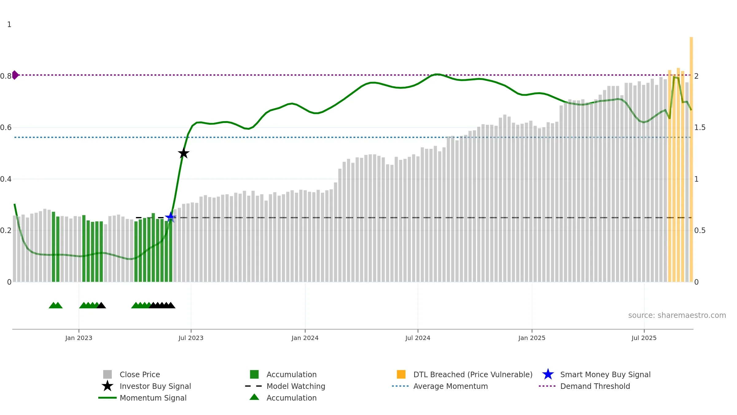 SSM weekly Smart Money chart, closing 2025-09-15.