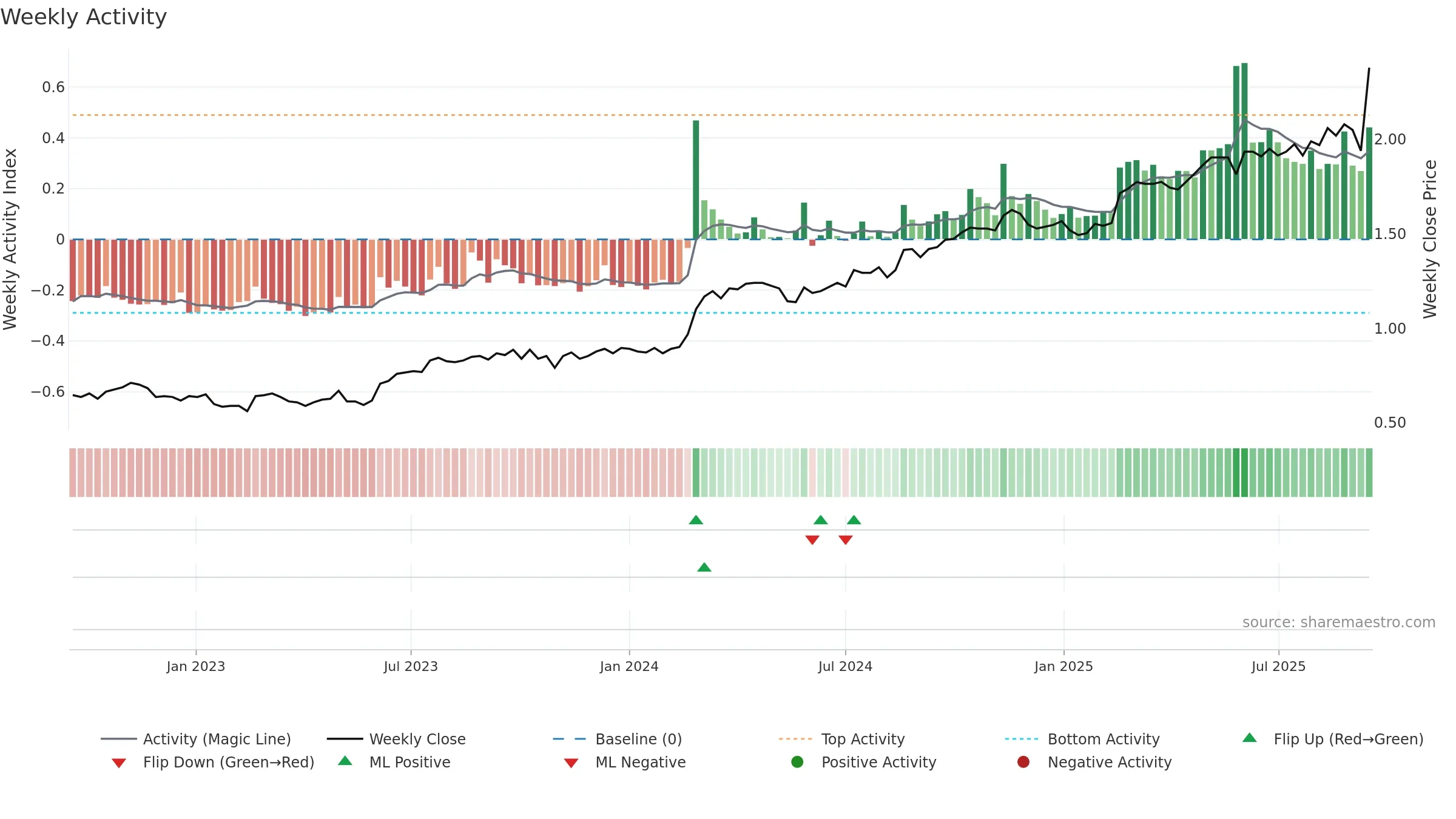 SSM weekly Activity chart, closing 2025-09-15.